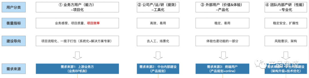 中台规划深度解析：用户、机制、系统